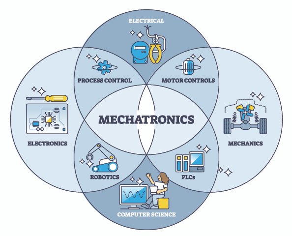 Machatronics engineering as electronics, computer science, electrical and mechanics combination outline diagram. Labeled educational PLCs and robotics process control explanation vector illustration.